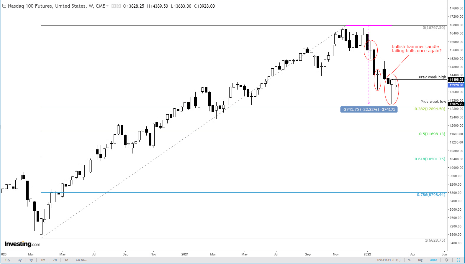 NASDAQ Weekly