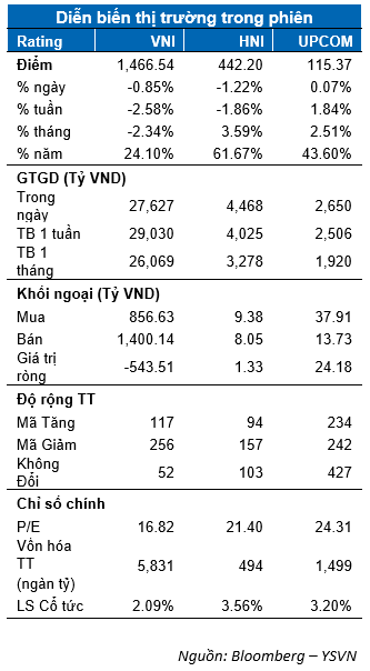 DIỄN BIẾN THỊ TRƯỜNG