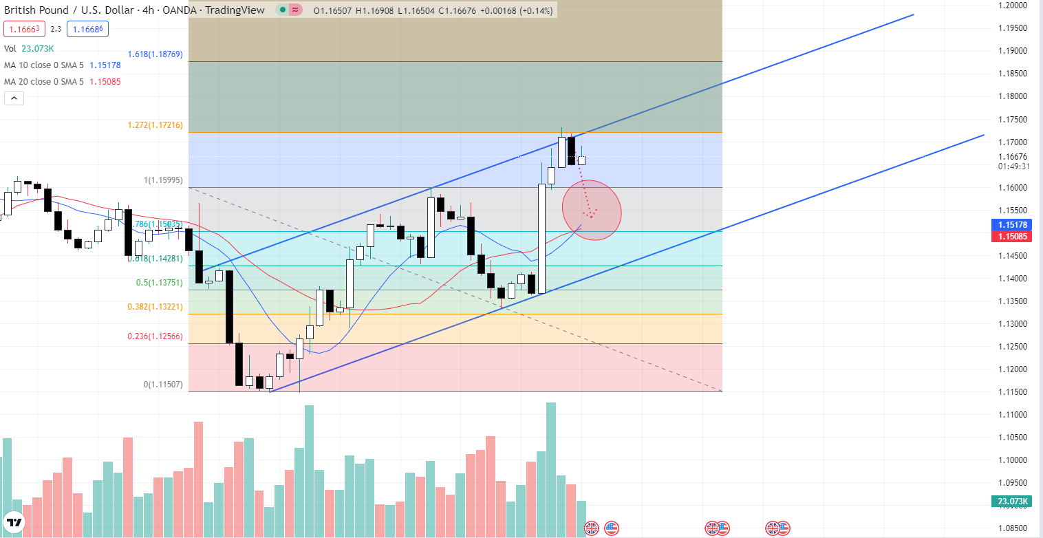 GBPUSD PTKT 10-11-2022