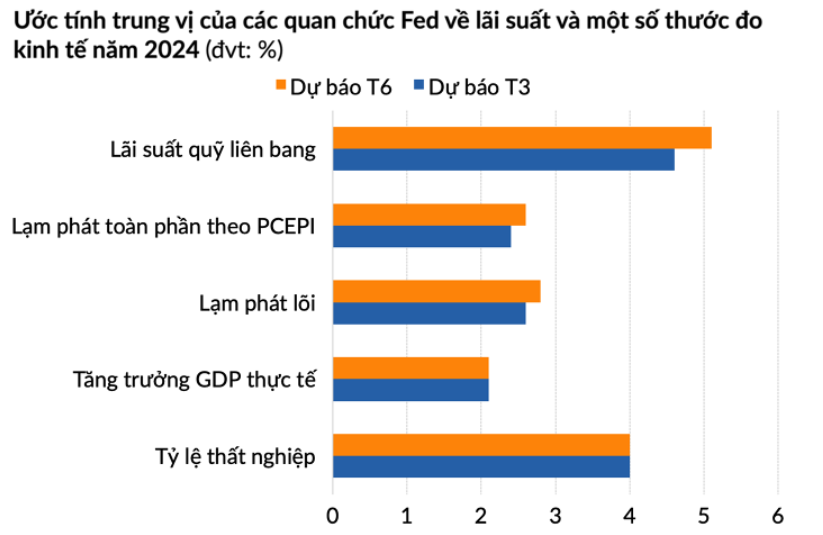 Nguồn: Tổng hợp từ dự báo của FOMC