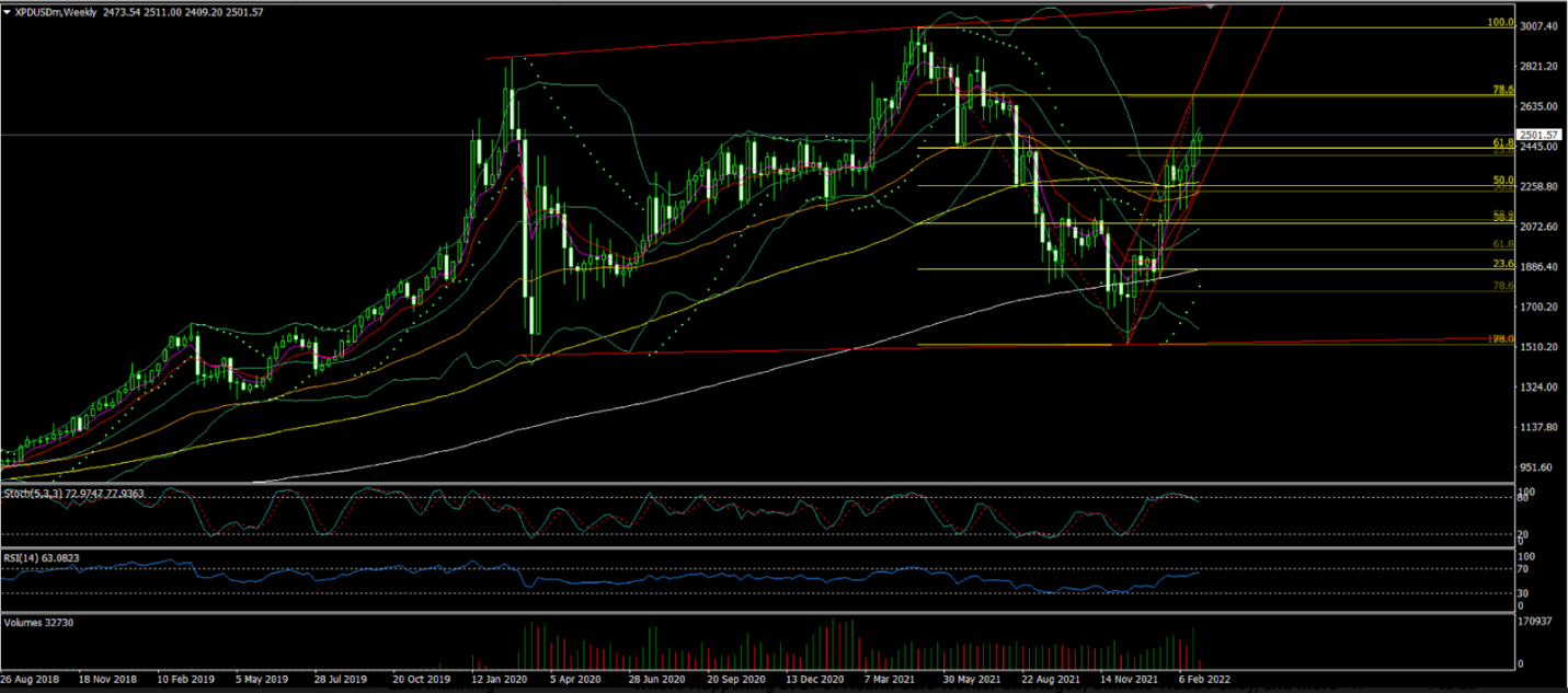 Palladium Weekly