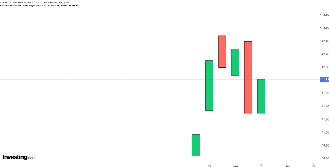 QQQA Weekly