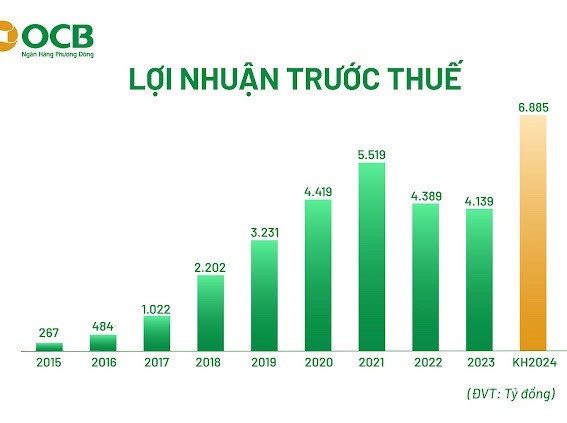 Nguồn: Tài liệu ĐHCĐ OCB