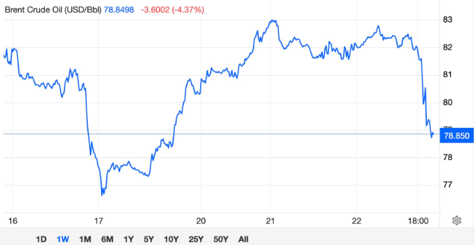 Giá dầu Brent lao dốc sau thông báo của OPEC+
