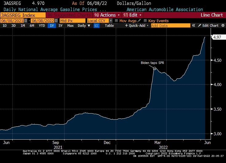 Daily Average US Gasoline Prices