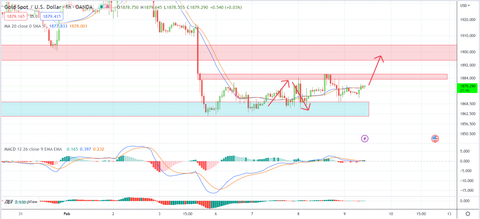 XAUUSD PTKT 9-2-2023