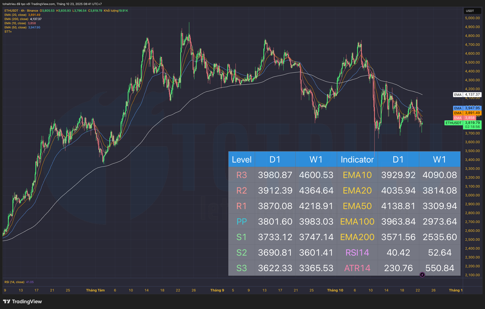 Phân tích ETH/USD (23/10): Xu hướng trên EMA Phân tích ETH/USD (23/10): Xu hướng trên EMA
