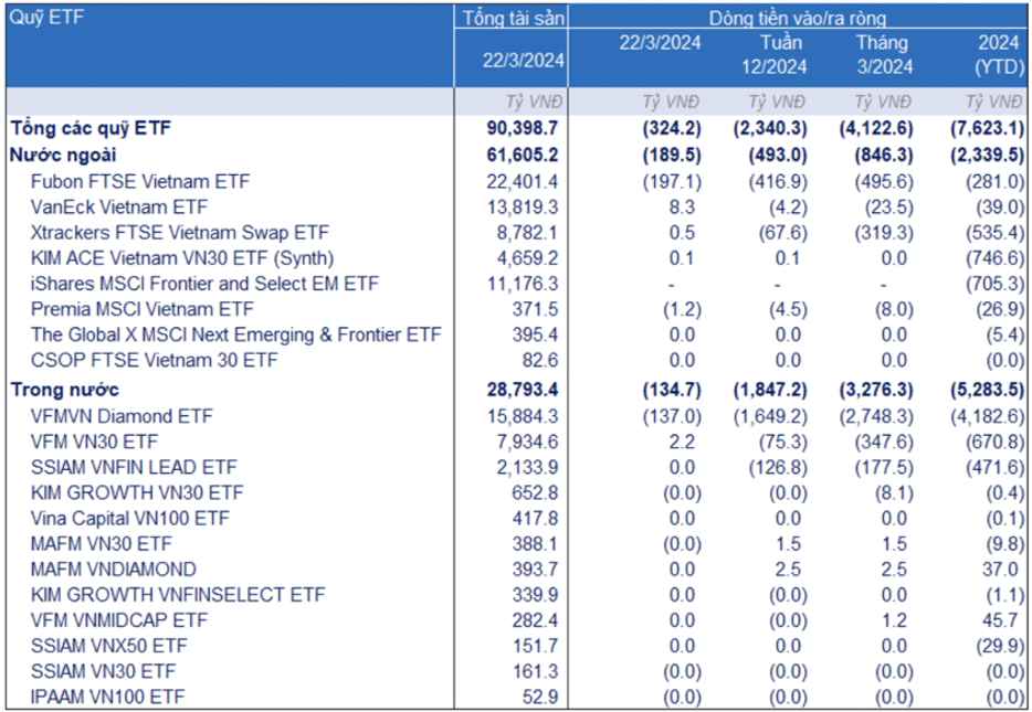 Nguồn: Tổng hợp từ các quỹ ETFs trong ngày 22/3/2024