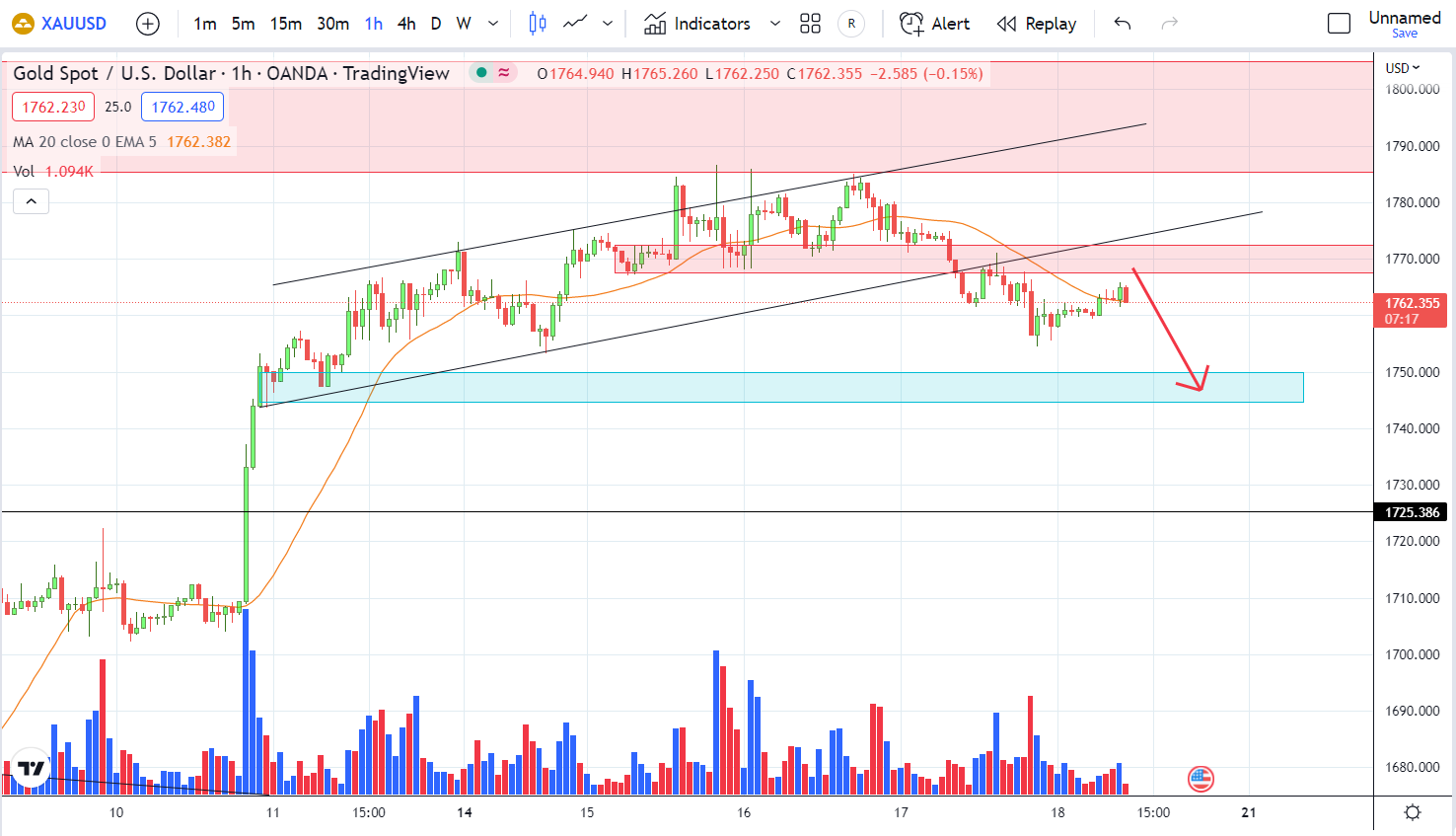 XAUUSD PTKT 18-11-2022