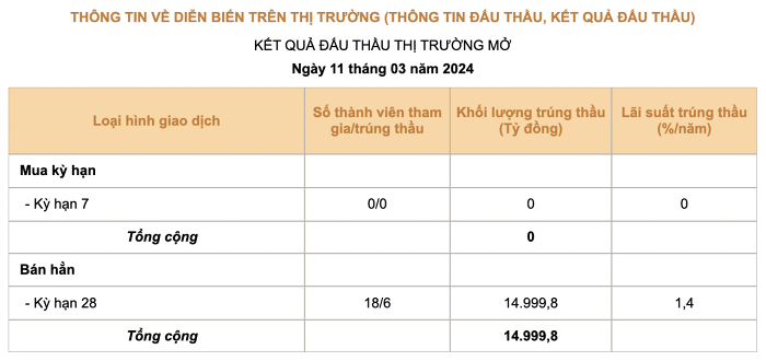 Nguồn: NHNN
