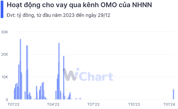 Lần cuối cùng NHNN cho vay qua kênh OMO là vào ngày 1/6. (Ảnh: WiChart).