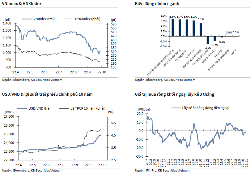 VNIndex & HNXIndex