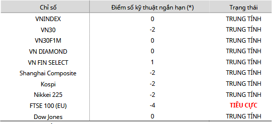 Cập nhật kỹ thuật các chỉ số