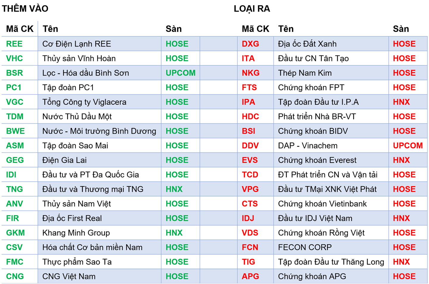 KỲ CƠ CẤU DANH MỤC QUÝ 3/2022