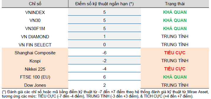 Cập nhật kỹ thuật các chỉ số