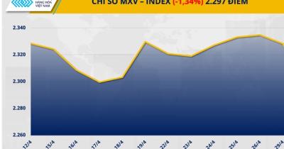 MXV-Index: Giá hàng hoá có xu hướng hạ nhiệt nhẹ