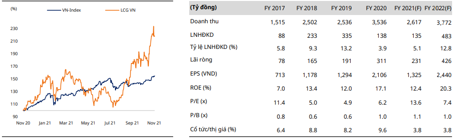 LCG Chart