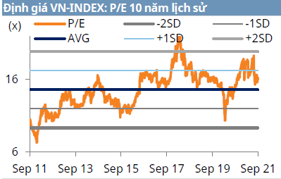 Định giá VN-INDEX