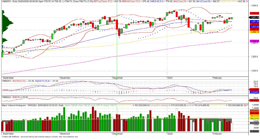 Đồ thị kỹ thuật VN-INDEX (chart ngày)
