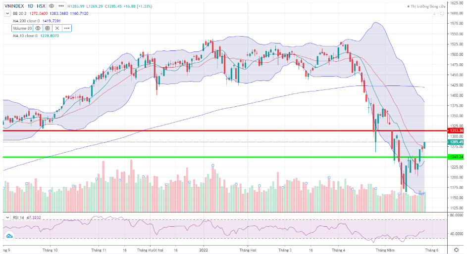 Đồ thị kỹ thuật VN-INDEX (chart ngày)