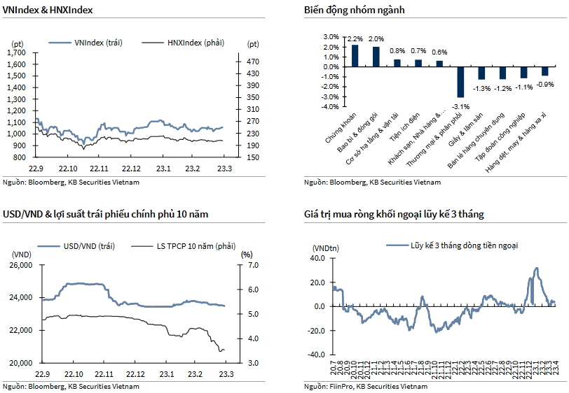 VNIndex & HNXIndex