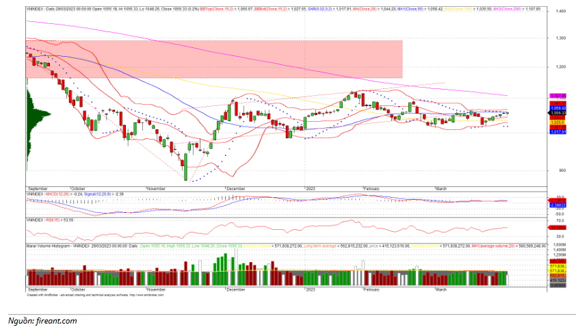 Đồ thị kỹ thuật VN-INDEX (chart ngày)