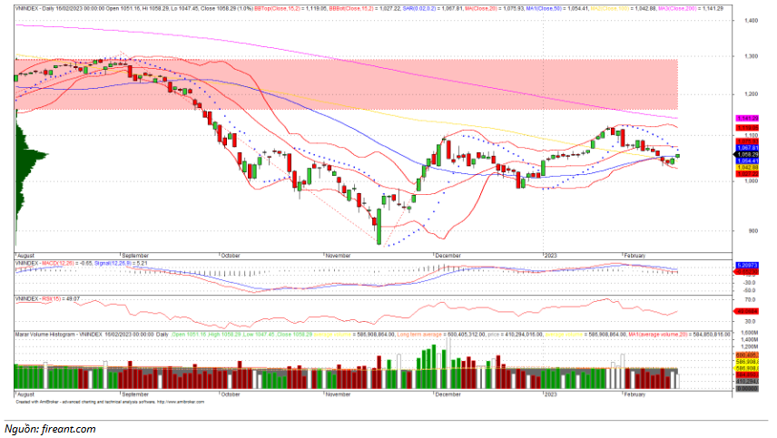 Đồ thị kỹ thuật VN-INDEX (chart ngày)