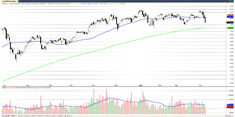 Đồ thị kỹ thuật VN-INDEX (chart ngày)