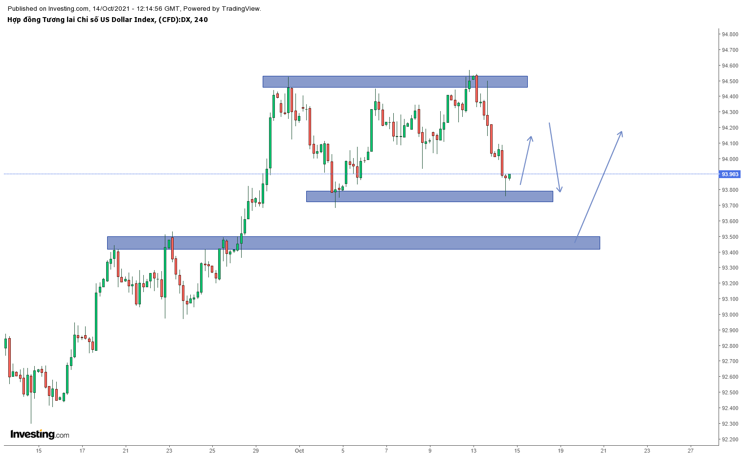 Biểu đồ DXY