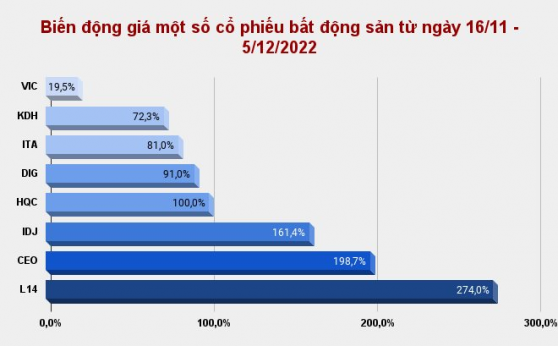 CEO - L14 "sinh lời" trên 200% sau 3 tuần, nhóm trụ bất động sản bắt đầu rung lắc