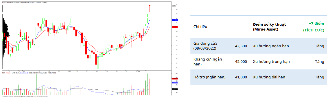 PC1 Daily Chart