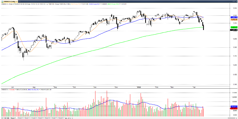 Đồ thị kỹ thuật VN-INDEX (chart ngày)