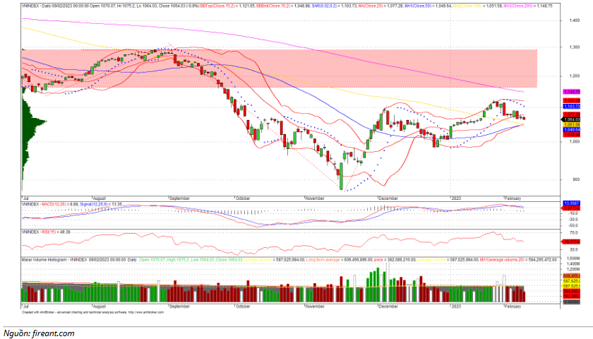 Đồ thị kỹ thuật VN-INDEX (chart ngày)