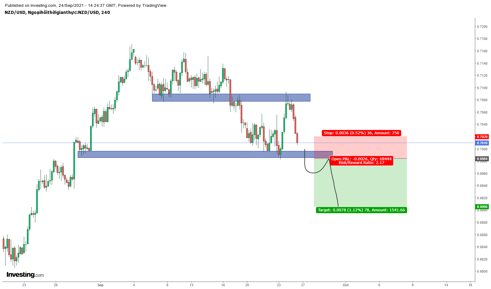 Biểu đồ NZDUSD