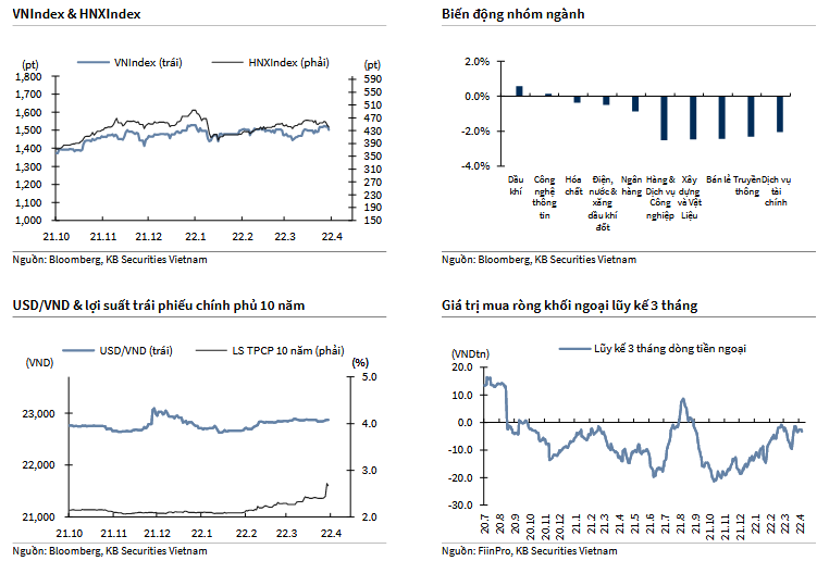 VNIndex & HNXIndex