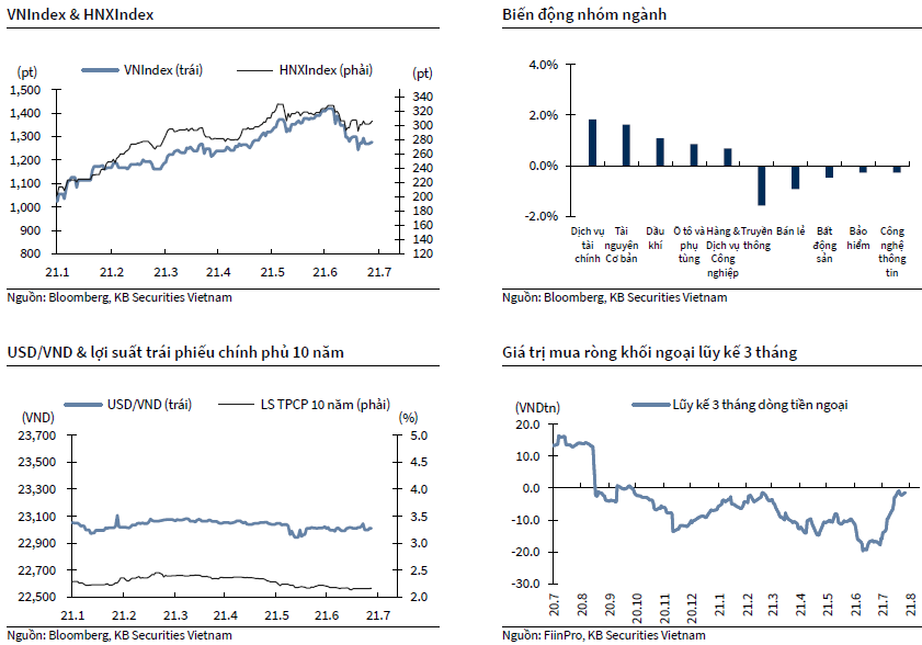 VNIndex & HNXIndex