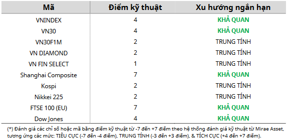 Cập nhật kỹ thuật các chỉ số