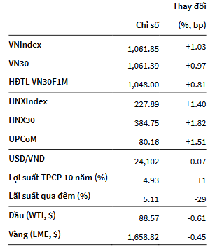 VNIndex