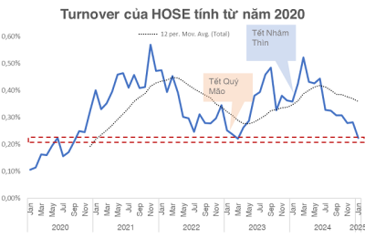 Đo nỗi buồn của nhà đầu tư chứng khoán trong những ngày đầu năm 2025