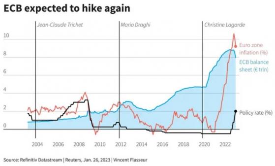 Ngân hàng trung ương châu Âu dự báo sẽ tiếp tục nâng lãi suất