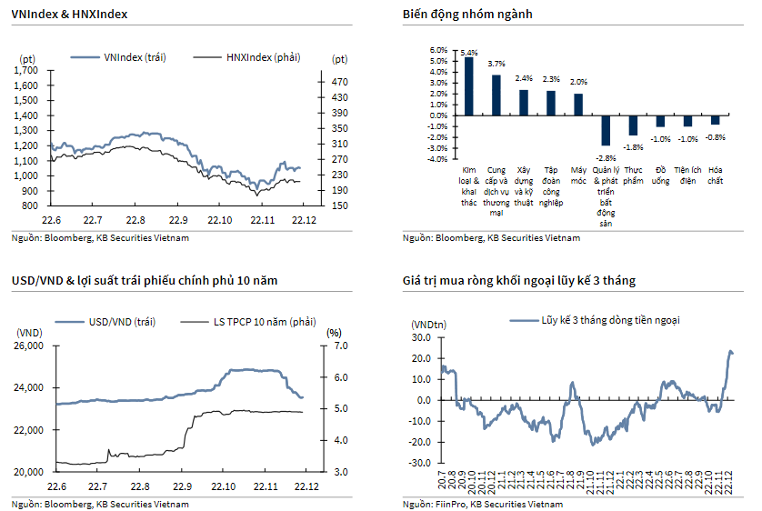 VNIndex & HNXIndex