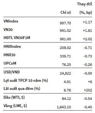 VNIndex