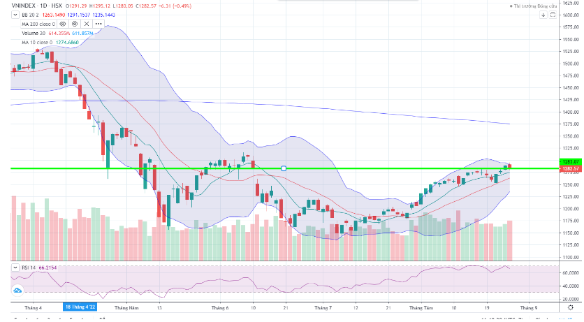 Đồ thị kỹ thuật VN-INDEX (chart ngày)