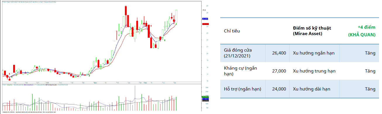 TCH Daily Chart