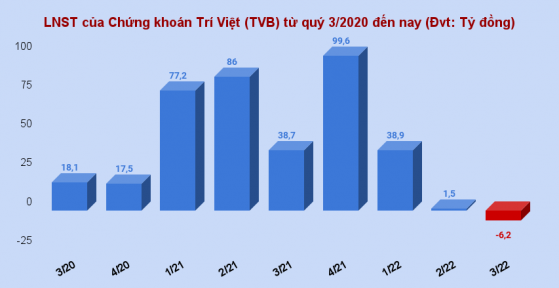 Sau thời cựu CEO Đỗ Đức Nam, Chứng khoán Trí Việt (TVB) lần đầu báo lỗ quý