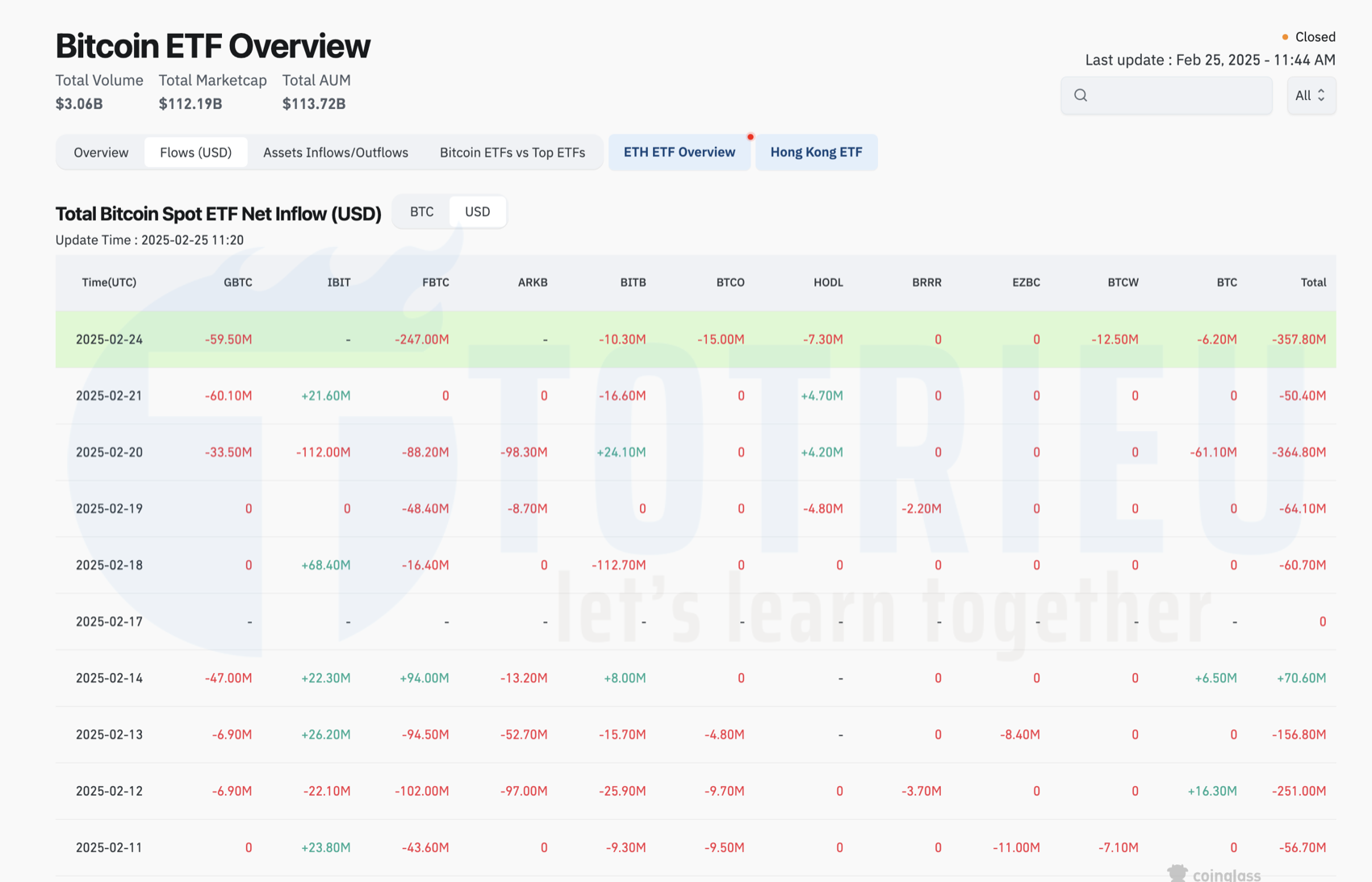Dòng vốn bị rút ròng từ Quỹ Bitcoin ETFs từ 11 – 25/02/2025