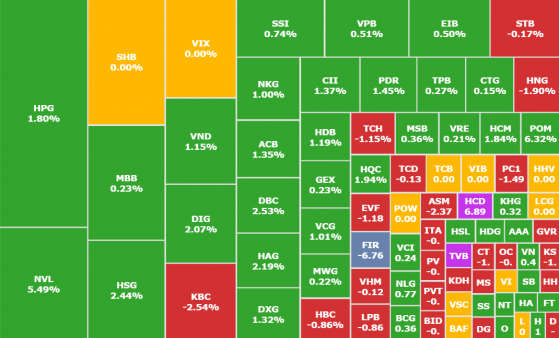 VN-Index thoát thua, cổ phiếu HPG, NVL ghi điểm ấn tượng