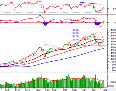 Phân tích kỹ thuật phiên chiều 05/08: Chờ đợi sự bứt phá của VN-Index