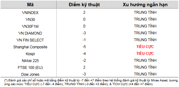 Cập nhật kỹ thuật các chỉ số