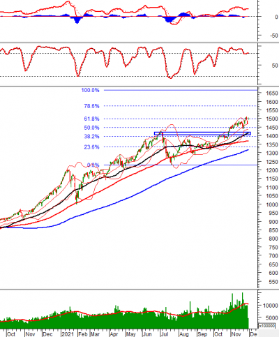 Phân tích kỹ thuật phiên chiều 30/11: VN-Index test lại ngưỡng Fibonacci Projection 61.8%